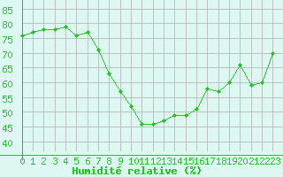 Courbe de l'humidit relative pour Resko