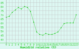 Courbe de l'humidit relative pour Gjilan (Kosovo)