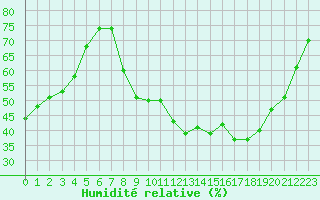 Courbe de l'humidit relative pour Avignon (84)