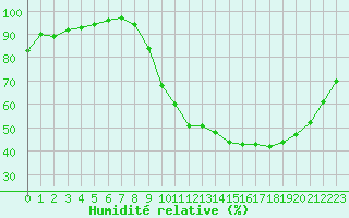 Courbe de l'humidit relative pour Biarritz (64)