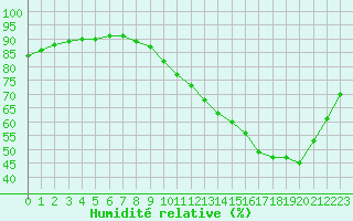 Courbe de l'humidit relative pour Cerisiers (89)