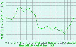 Courbe de l'humidit relative pour Caen (14)