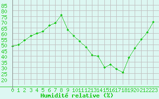 Courbe de l'humidit relative pour Avignon (84)