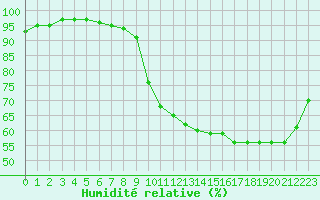 Courbe de l'humidit relative pour Villardebelle (11)