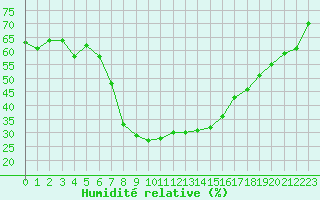 Courbe de l'humidit relative pour Davos (Sw)