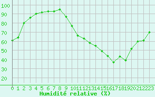 Courbe de l'humidit relative pour Albi (81)