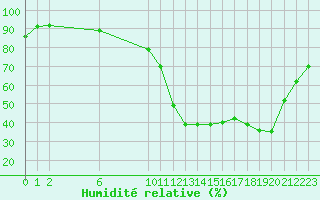 Courbe de l'humidit relative pour Saint-Paul-lez-Durance (13)