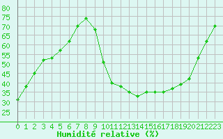 Courbe de l'humidit relative pour Le Vigan (30)