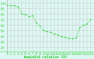 Courbe de l'humidit relative pour Nmes - Garons (30)