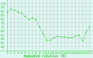 Courbe de l'humidit relative pour Lorient (56)
