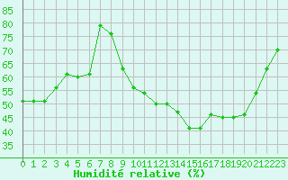 Courbe de l'humidit relative pour Beaumont (37)