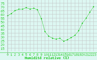 Courbe de l'humidit relative pour Brianon (05)