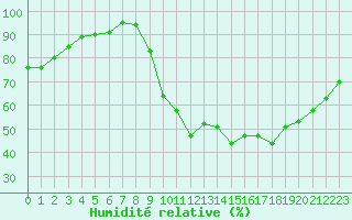 Courbe de l'humidit relative pour Magnanville (78)