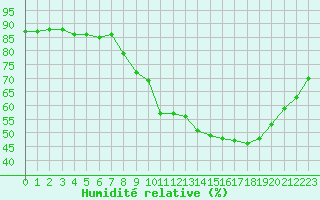 Courbe de l'humidit relative pour Gap-Sud (05)