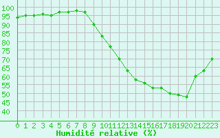 Courbe de l'humidit relative pour Srzin-de-la-Tour (38)