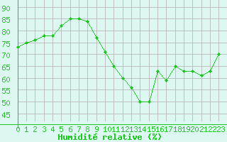 Courbe de l'humidit relative pour Ile de Groix (56)