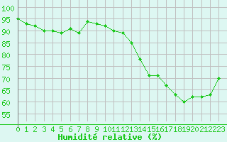 Courbe de l'humidit relative pour Cap Pertusato (2A)