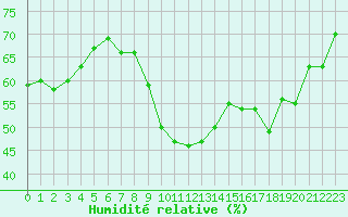 Courbe de l'humidit relative pour Saint-Cyprien (66)