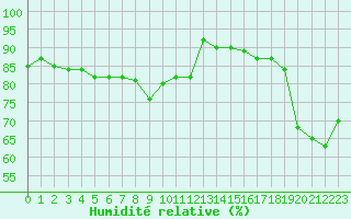 Courbe de l'humidit relative pour Marignane (13)