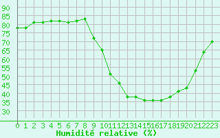 Courbe de l'humidit relative pour Anglars St-Flix(12)