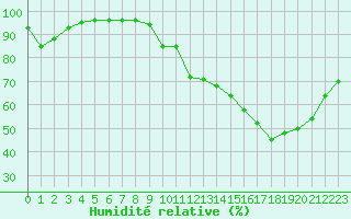 Courbe de l'humidit relative pour Condom (32)