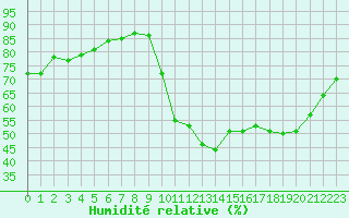 Courbe de l'humidit relative pour Sorcy-Bauthmont (08)