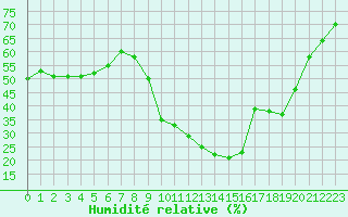 Courbe de l'humidit relative pour Saint-Antonin-du-Var (83)