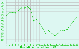 Courbe de l'humidit relative pour Caen (14)