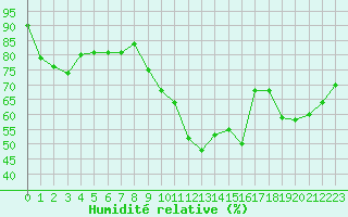Courbe de l'humidit relative pour Orange (84)