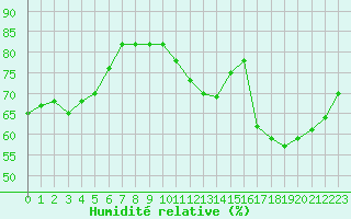 Courbe de l'humidit relative pour Montredon des Corbires (11)