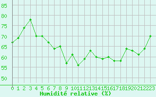 Courbe de l'humidit relative pour Jarnasklubb