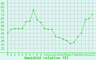 Courbe de l'humidit relative pour Baye (51)