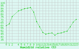 Courbe de l'humidit relative pour Frontenac (33)