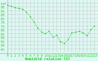 Courbe de l'humidit relative pour Kemionsaari Kemio Kk