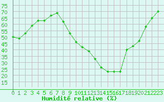 Courbe de l'humidit relative pour Istres (13)