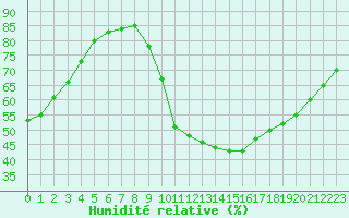 Courbe de l'humidit relative pour Toussus-le-Noble (78)