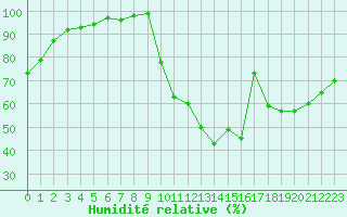 Courbe de l'humidit relative pour Niort (79)