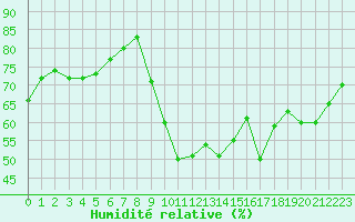 Courbe de l'humidit relative pour Cavalaire-sur-Mer (83)