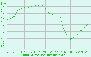 Courbe de l'humidit relative pour Montpellier (34)