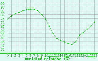 Courbe de l'humidit relative pour L'Huisserie (53)