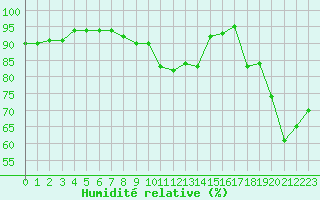 Courbe de l'humidit relative pour Saint-Brieuc (22)
