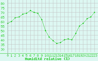 Courbe de l'humidit relative pour Bourg-Saint-Maurice (73)