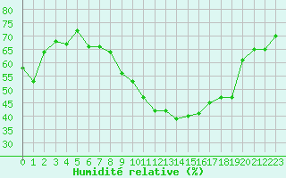 Courbe de l'humidit relative pour Toussus-le-Noble (78)