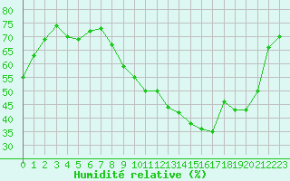 Courbe de l'humidit relative pour Angers-Marc (49)