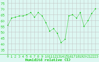 Courbe de l'humidit relative pour Pully-Lausanne (Sw)