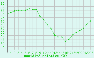 Courbe de l'humidit relative pour Gap-Sud (05)