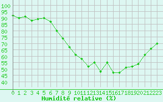 Courbe de l'humidit relative pour Sisteron (04)