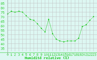 Courbe de l'humidit relative pour Zurich Town / Ville.