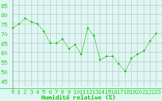 Courbe de l'humidit relative pour Jms Halli