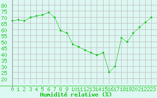 Courbe de l'humidit relative pour Aranda de Duero